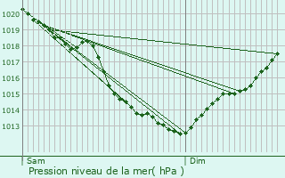 Graphe de la pression atmosphrique prvue pour Courseulles-sur-Mer