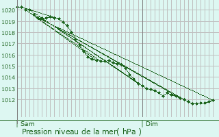 Graphe de la pression atmosphrique prvue pour Sainte-Gauburge-Sainte-Colombe