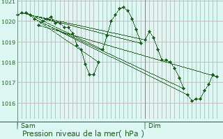 Graphe de la pression atmosphrique prvue pour Les Omergues