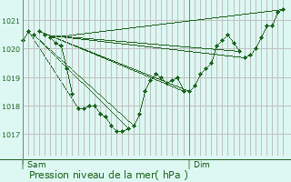 Graphe de la pression atmosphrique prvue pour Cassujouls