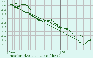 Graphe de la pression atmosphrique prvue pour Saint-tienne-sur-Suippe