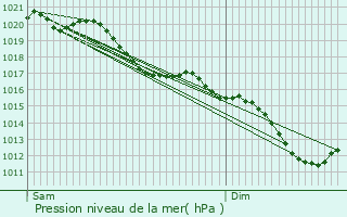 Graphe de la pression atmosphrique prvue pour Grandpr