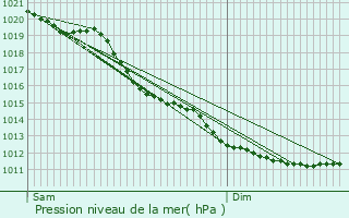 Graphe de la pression atmosphrique prvue pour Sainte-Honorine-de-Ducy