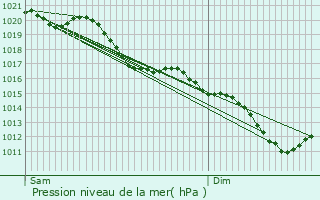 Graphe de la pression atmosphrique prvue pour Saint-Germainmont