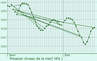 Graphe de la pression atmosphrique prvue pour Stenjevec