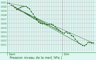 Graphe de la pression atmosphrique prvue pour Sacy-le-Grand