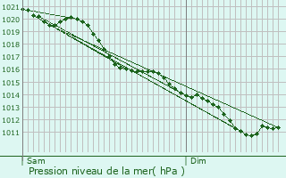 Graphe de la pression atmosphrique prvue pour Nointel