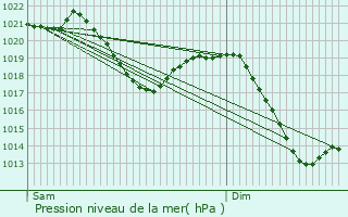 Graphe de la pression atmosphrique prvue pour Meckenbeuren