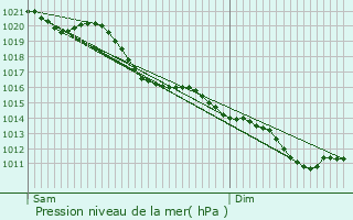 Graphe de la pression atmosphrique prvue pour Lieuvillers