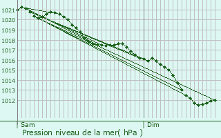 Graphe de la pression atmosphrique prvue pour Givonne