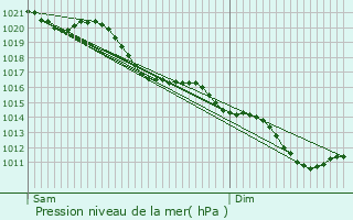 Graphe de la pression atmosphrique prvue pour La Neuville-en-Beine
