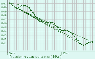 Graphe de la pression atmosphrique prvue pour Frniches