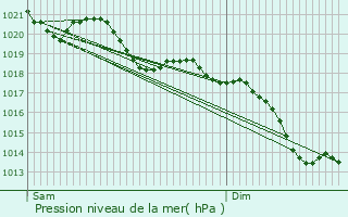 Graphe de la pression atmosphrique prvue pour Bad Herrenalb
