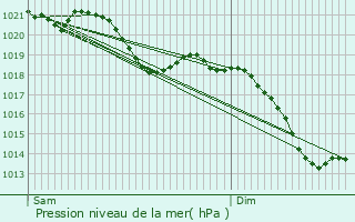 Graphe de la pression atmosphrique prvue pour Birkenfeld