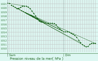 Graphe de la pression atmosphrique prvue pour Grivillers