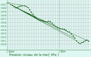 Graphe de la pression atmosphrique prvue pour Cachy