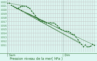 Graphe de la pression atmosphrique prvue pour Lesboeufs