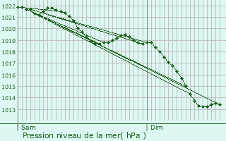 Graphe de la pression atmosphrique prvue pour Nohfelden