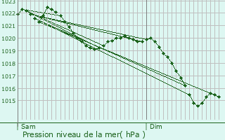 Graphe de la pression atmosphrique prvue pour Traunreut