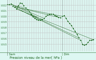 Graphe de la pression atmosphrique prvue pour Grasbrunn