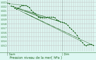 Graphe de la pression atmosphrique prvue pour Simmerath