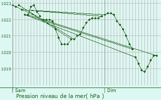Graphe de la pression atmosphrique prvue pour Rumburk