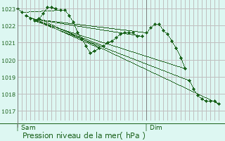 Graphe de la pression atmosphrique prvue pour Borna