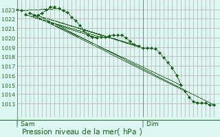 Graphe de la pression atmosphrique prvue pour Schermbeck