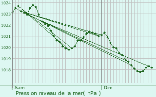 Graphe de la pression atmosphrique prvue pour Blatn