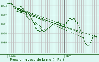 Graphe de la pression atmosphrique prvue pour Skutec