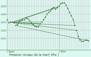 Graphe de la pression atmosphrique prvue pour Angermnde