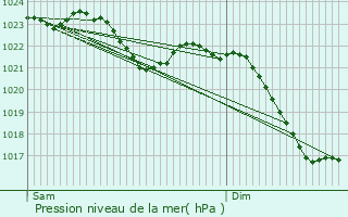 Graphe de la pression atmosphrique prvue pour Dassel