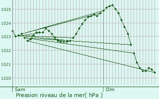 Graphe de la pression atmosphrique prvue pour Templin