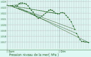 Graphe de la pression atmosphrique prvue pour Giesen