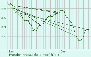 Graphe de la pression atmosphrique prvue pour Piechowice