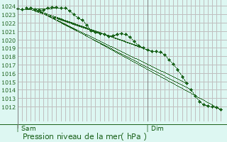 Graphe de la pression atmosphrique prvue pour Almere Stad