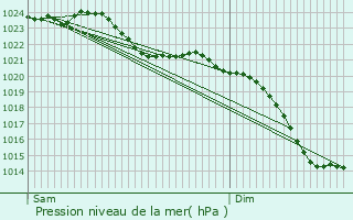 Graphe de la pression atmosphrique prvue pour Rheine
