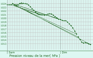 Graphe de la pression atmosphrique prvue pour Wijhe