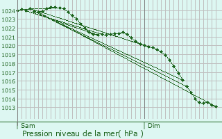 Graphe de la pression atmosphrique prvue pour Staphorst