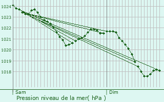 Graphe de la pression atmosphrique prvue pour Flha