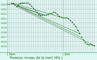 Graphe de la pression atmosphrique prvue pour Ankum