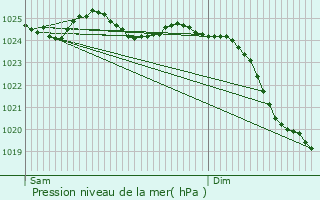 Graphe de la pression atmosphrique prvue pour Bredstedt