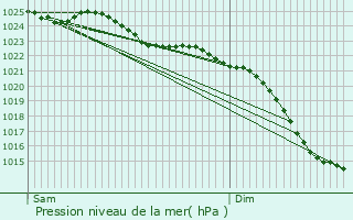 Graphe de la pression atmosphrique prvue pour Bedum