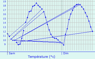 Graphique des tempratures prvues pour Bihorel