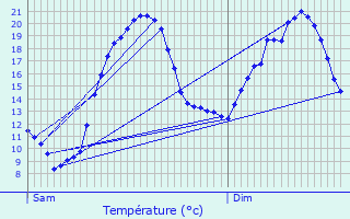 Graphique des tempratures prvues pour Pimelles