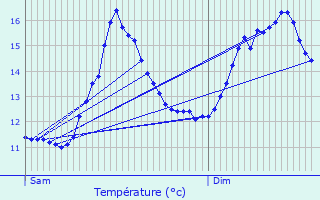 Graphique des tempratures prvues pour Muespach