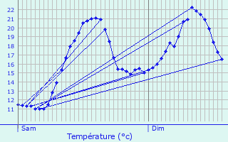 Graphique des tempratures prvues pour Les Siges