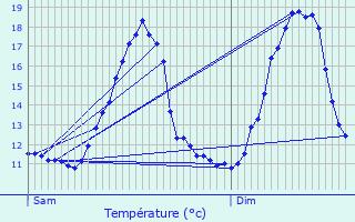 Graphique des tempratures prvues pour Assesse