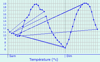 Graphique des tempratures prvues pour Templin