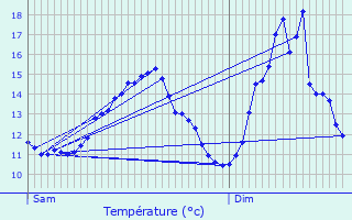 Graphique des tempratures prvues pour Helmsange